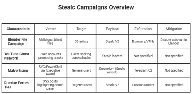 Stealc campaign timeline, peaking in 2025.