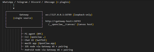 Figure 1: OpenClaw gateway and agent interaction (sourced from project docs).