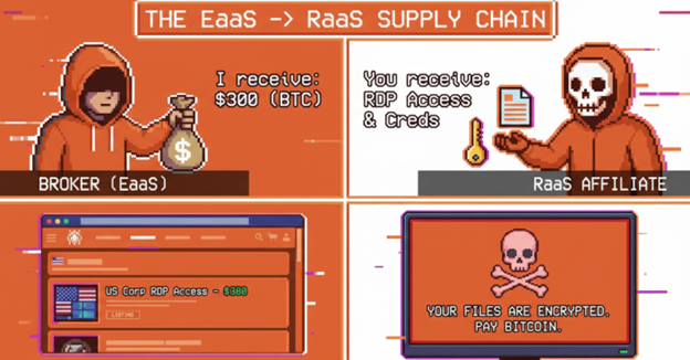 A conceptual infographic of the RaaS supply chain, showing the flow from initial access brokers to ransomware-as-a-service developers and their criminal affiliates.