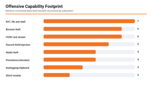 Offensive capability footprint. Remote-control and file/shell operations dominate the command surface, while browser theft and HVNC are also prominent.