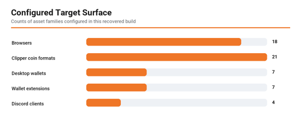 . Configured target surface. This build targets 18 browsers, 21 clipper coin formats, seven desktop wallets, seven wallet extensions and four Discord client variants.