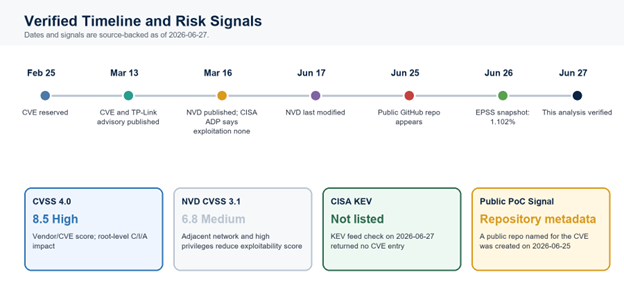 Verified disclosure timeline and risk signals as of 2026-06-27.