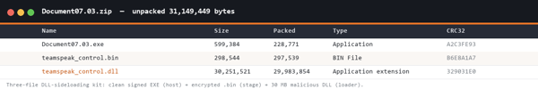 The three files inside Document07.03.zip: a clean signed host EXE, an encrypted .bin stage, and the 30 MB malicious DLL.