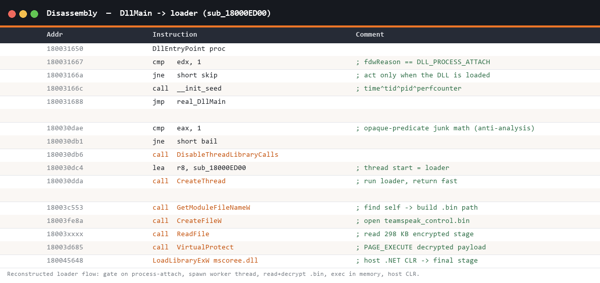 Reconstructed loader flow from DllMain into the worker: gate, decrypt the .bin, mark executable, and host the CLR