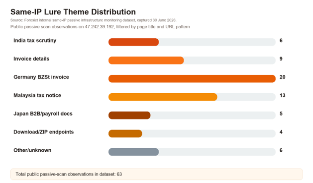 Same-IP lure theme distribution: 63 public passive-scan observations filtered by page title and URL pattern.